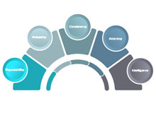 The 5 Pillars of Optimal System Design