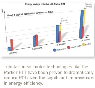 Energy savings potential with Parker ETT