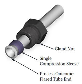Flared Cone Connection