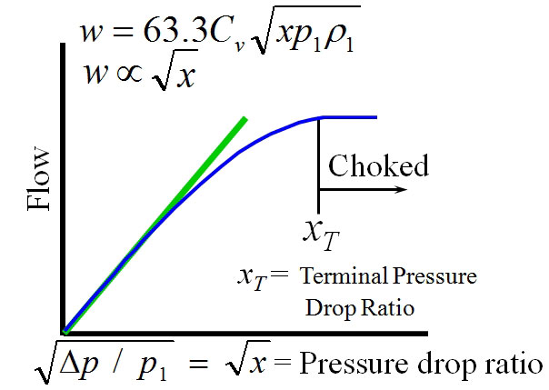 Gas Flow in Control Valves
