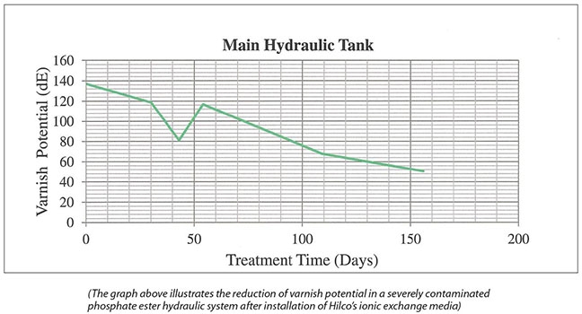 Main Hydraulic Tank Graph