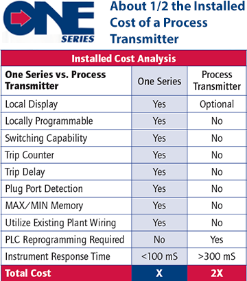 Installed Cost Analysis