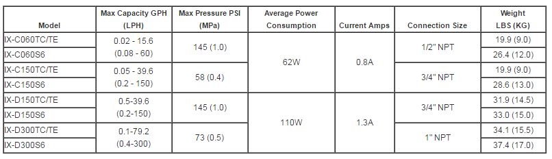 Walchem's IX Series Metering Pumps Attributes