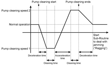 Anti-Jamming Feature