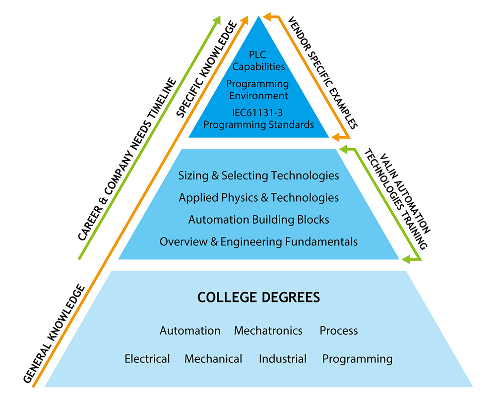 automation triangle