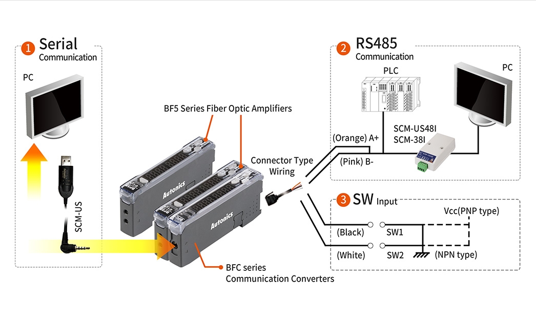Communication with PCs, PLCs with BFC Communication Converter