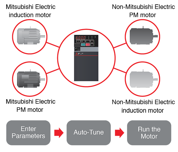 Control Both IM and PM Motors