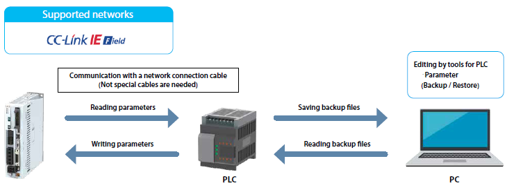 Controller Data Backup