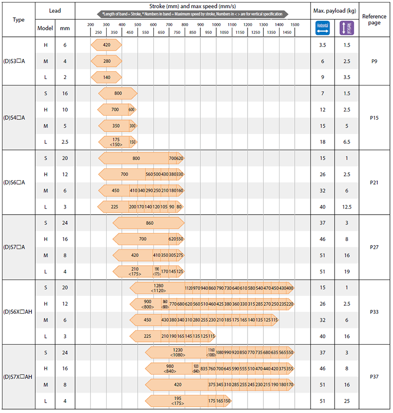 ELECYLINDER Long Stroke Slider Type from IAI