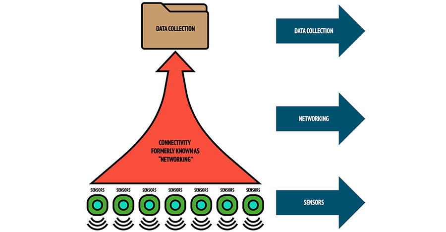 Industrial Internet of Things