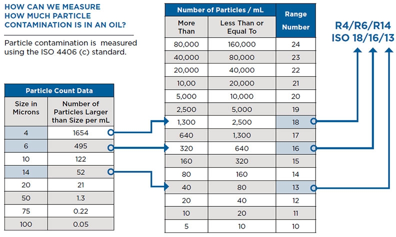 How Can we Measure How Much Particle Contamination is in an oil?