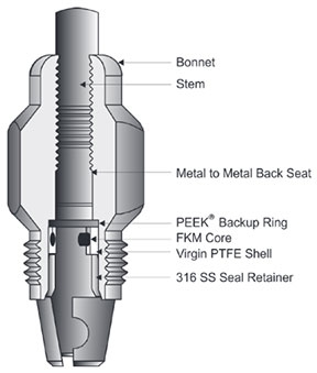 Parker Pressure-Core Seal
