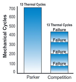 Parker Pressure-Core Seal Test Results
