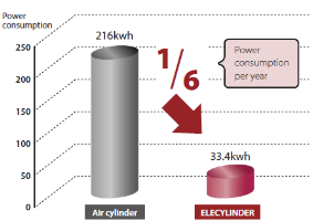 Power Consumption Savings