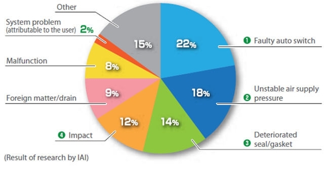 Production line problems caused by air cylinders