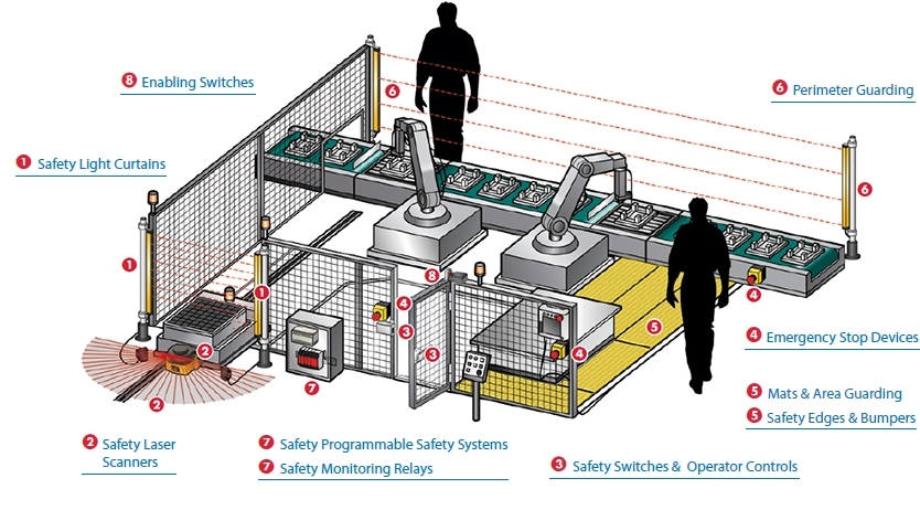 Machine & Process Safeguarding