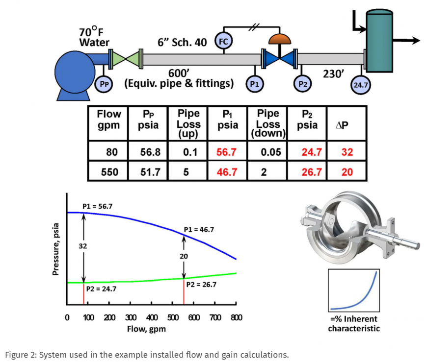 System used in the example installed flow and gain calculations.