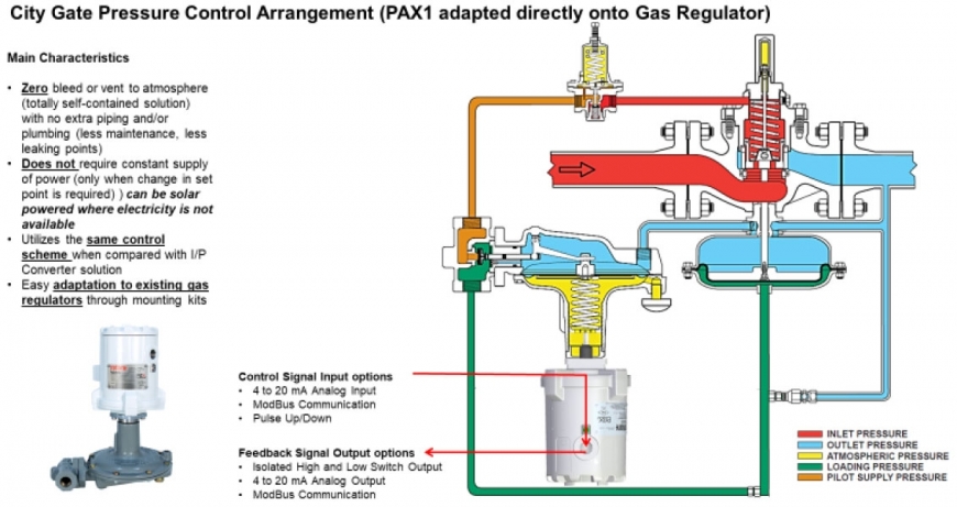 city-gate-pressure-control