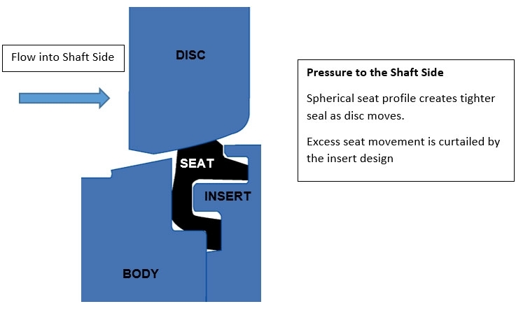 flow into shaft side