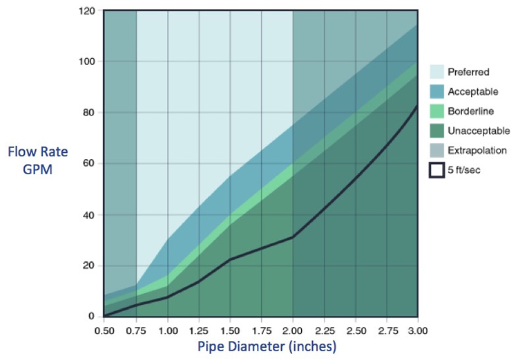 Greater Flow Rates to Eliminate Dead Legs