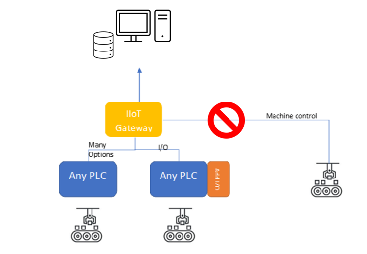 IIoT PLCs vs IIoT Gateways 