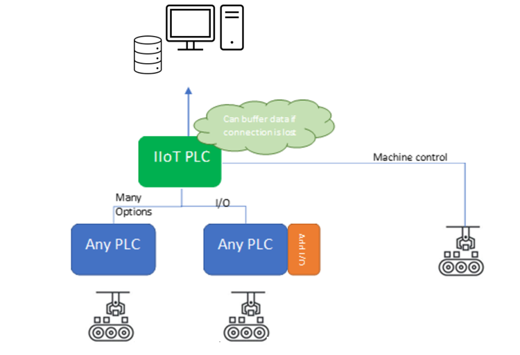 IIoT PLCs vs IIoT Gateways 