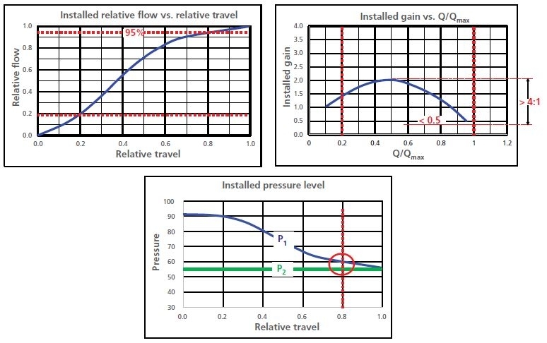 Installed Characteristics of Valve Graph 3