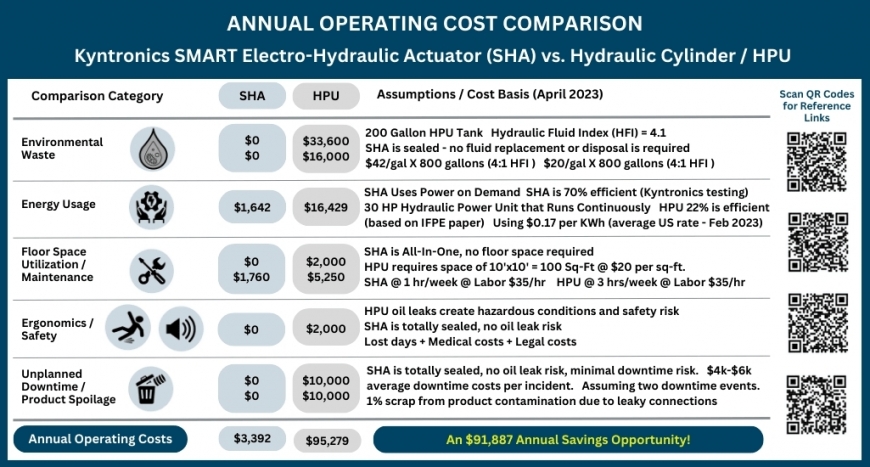 Kyntronics SMART Electro-Hydraulic Actuator (SHA) vs. Traditional Hydraulic System (HPU)