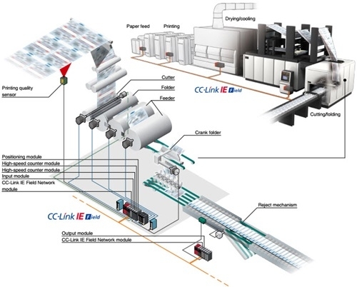 High Speed and Synchronization