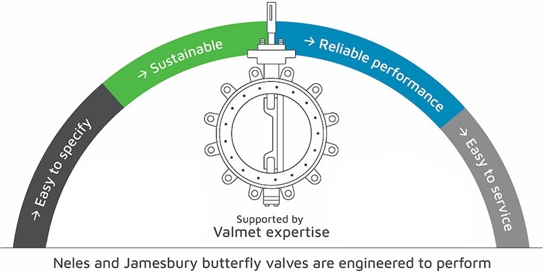 Neles Butterfly Valves