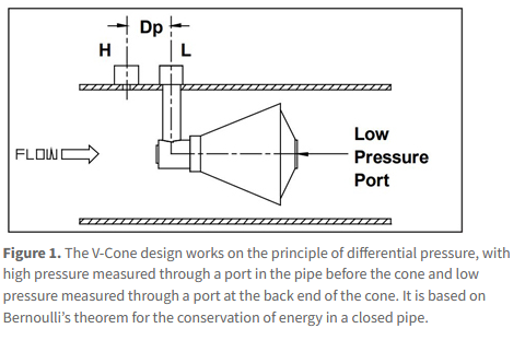 V-Cone Fig. 1