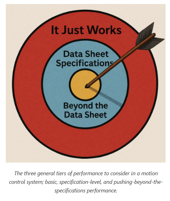 The three general tiers of performance to consider in a motion control system; basic, specification-level, and pushing-beyond-the-specifications performance.