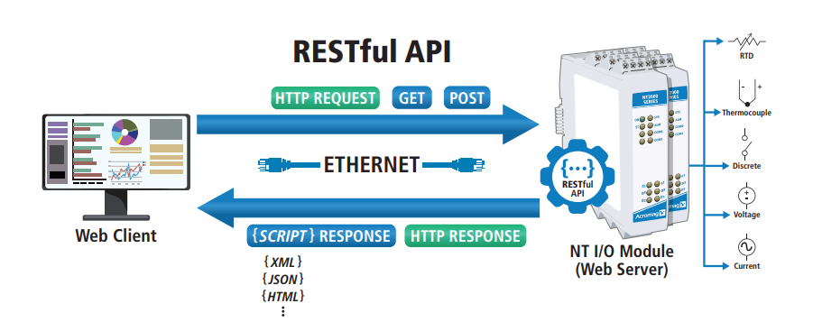 RESTful API