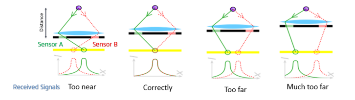 AutoFocus Sensors Orientation