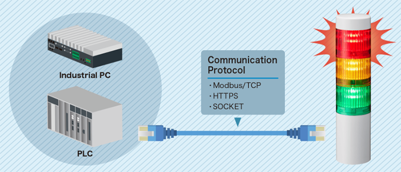 Direct LAN Control from Industrial PCs/PLCs Makes Configurating & Signaling Easy