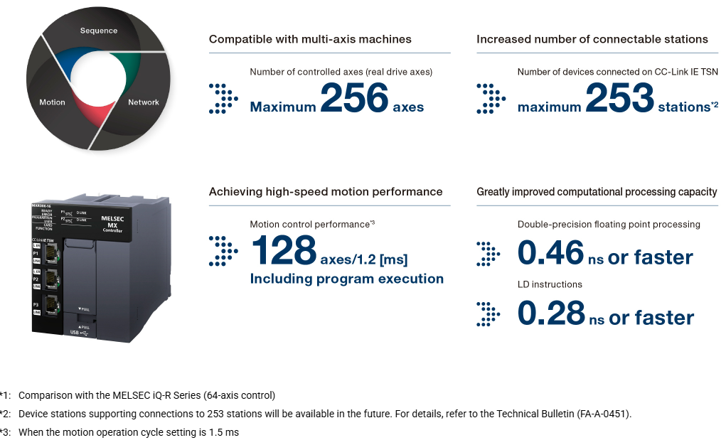 Equipped with a high-performance multi-core MPU as standard, enabling high-speed control