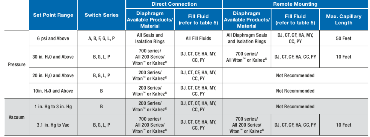 Fig 2: Minimum set points for mechanical pressure switches
