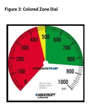 Fig 3 Colored Zone Dial