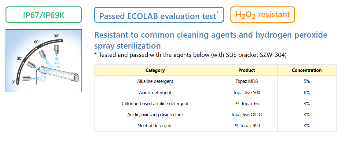 High Durability and Hygienic Design