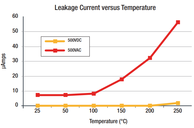 Leakage Current versus Temperature