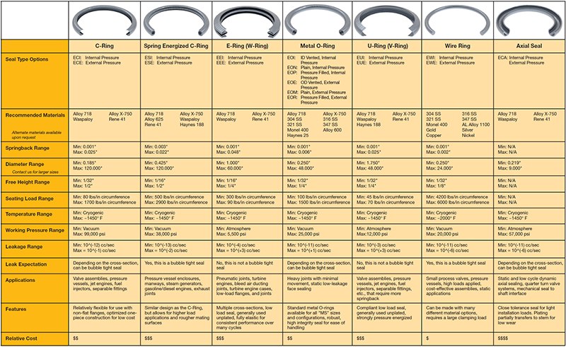 Metal O-Rings Options