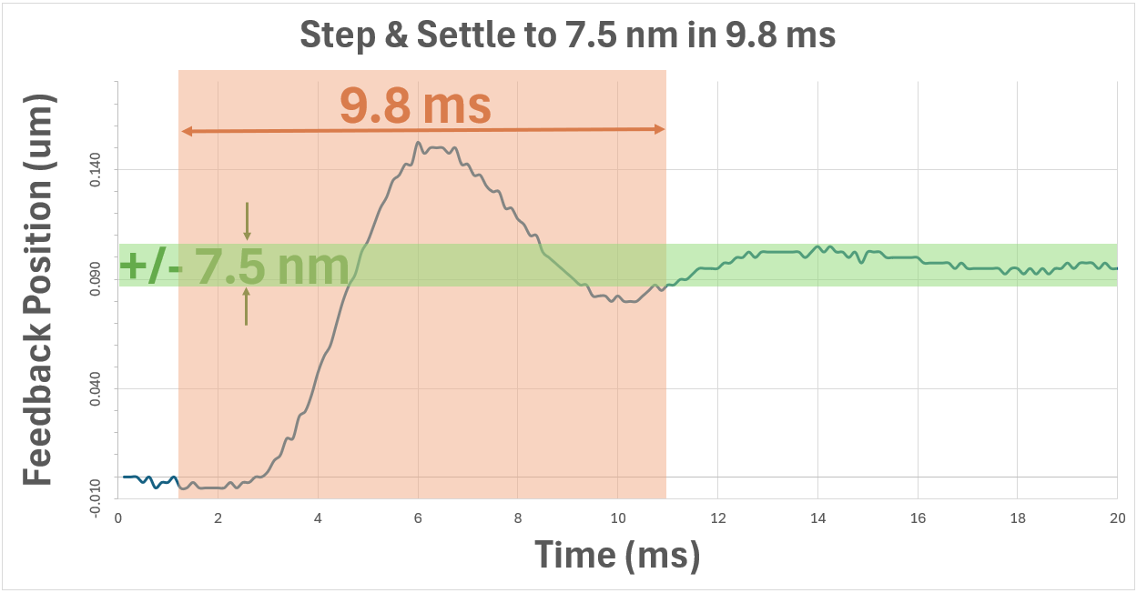Mfg A Step and Settle