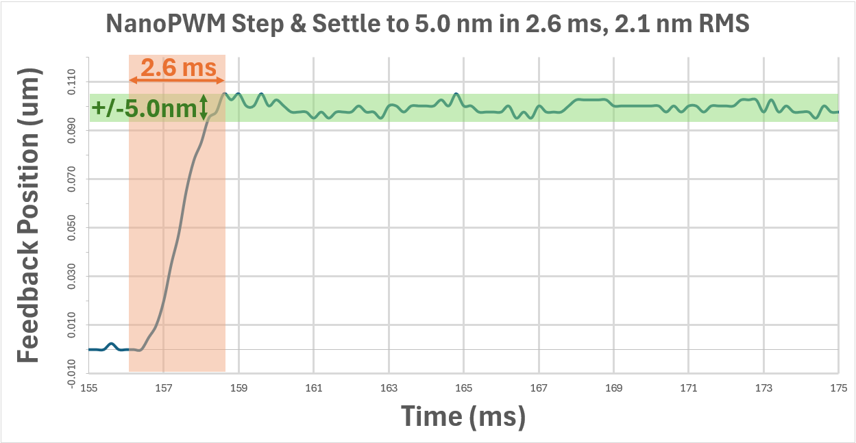 NanoPWM Step & Settle to 5.0 nm in 2.6 ms, 2.1 nm RMS