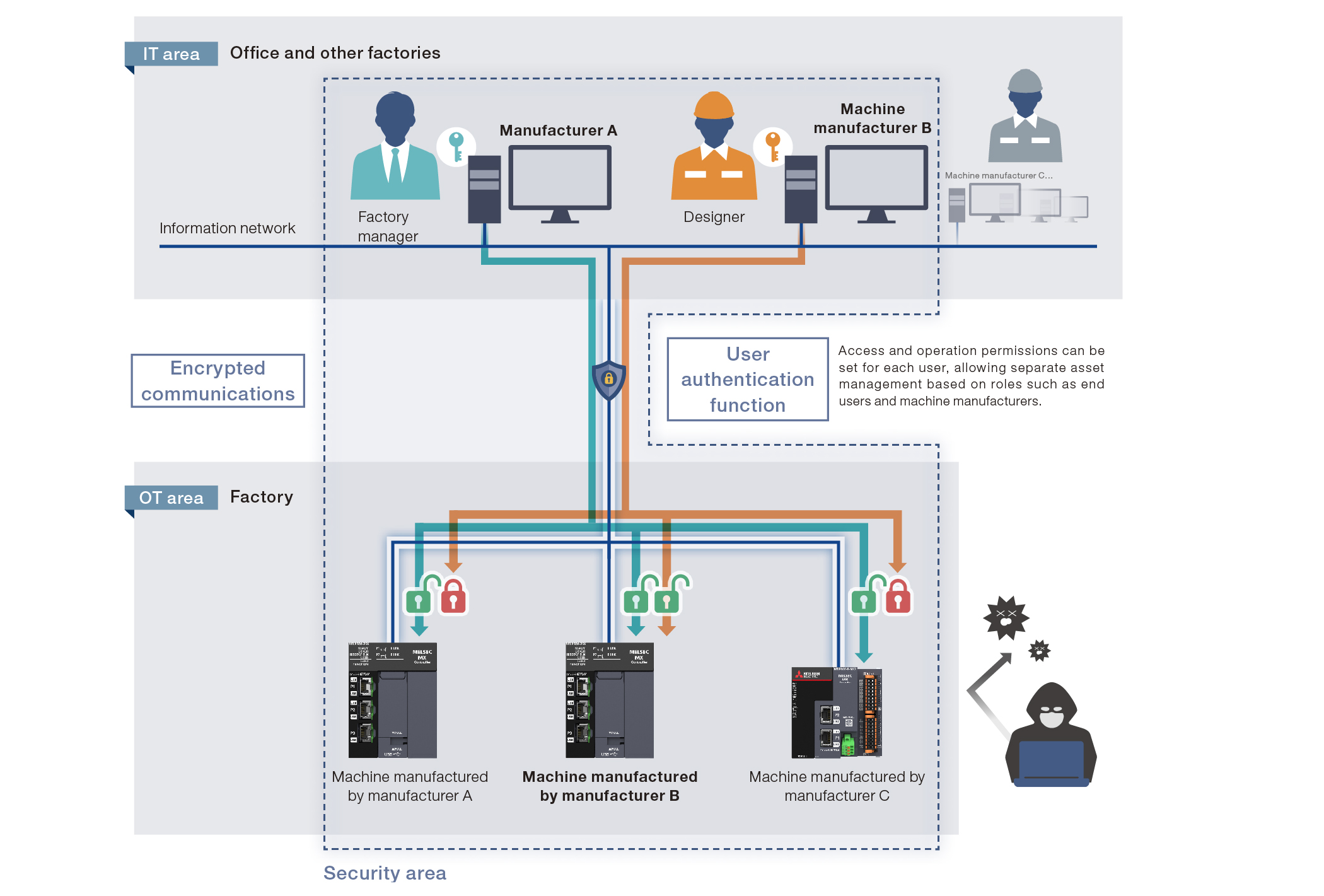 Protect equipment and assets