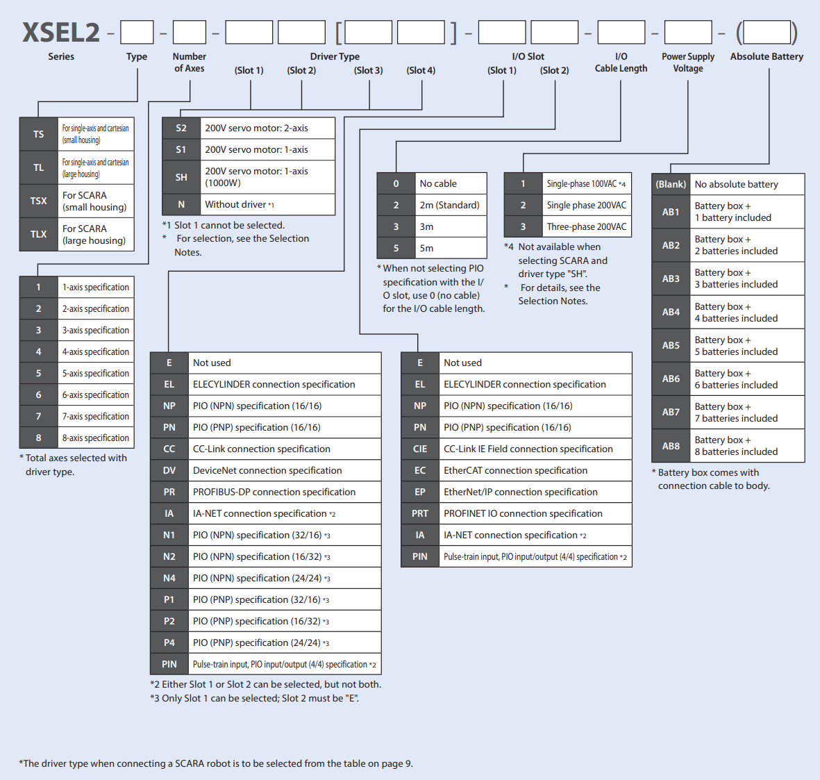 XSEL2 Unit Configuration