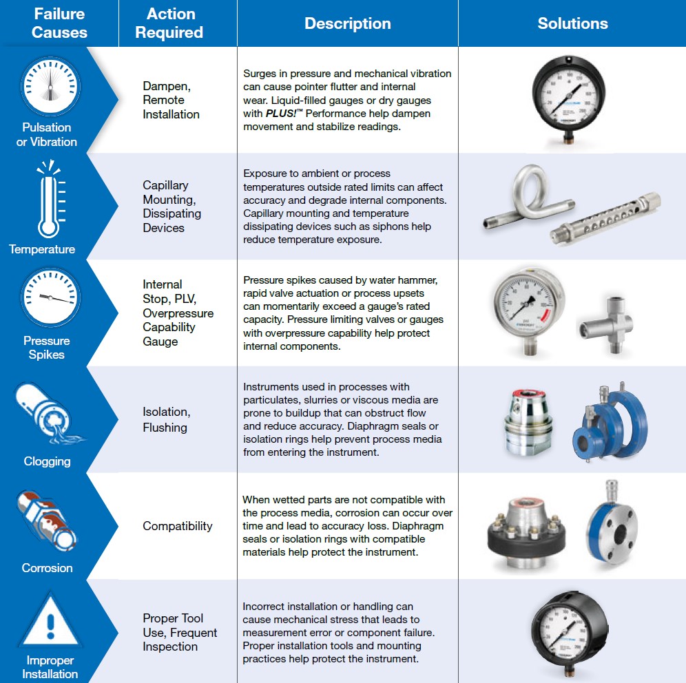 Ashcroft Common Causes of Pressure Instrument Failure Chart