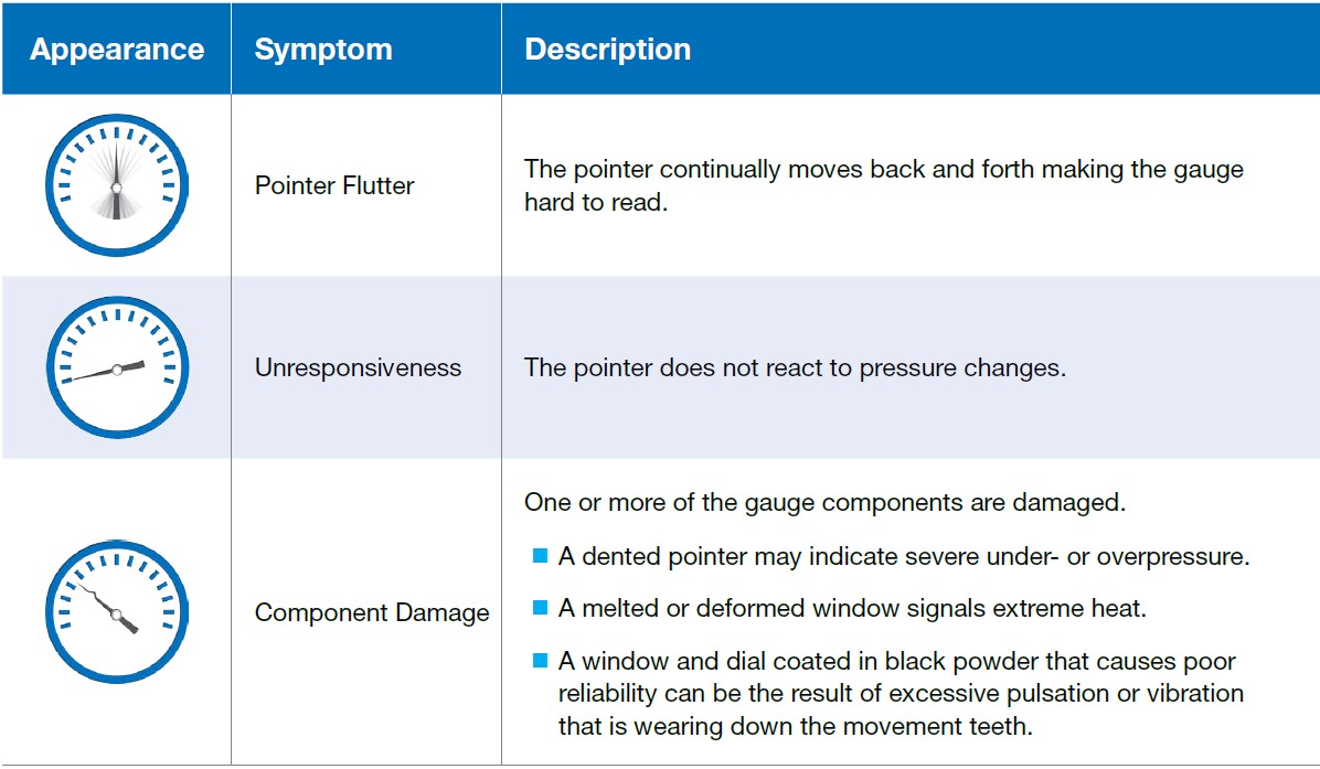 Ashcroft Top Three Signs of Failure