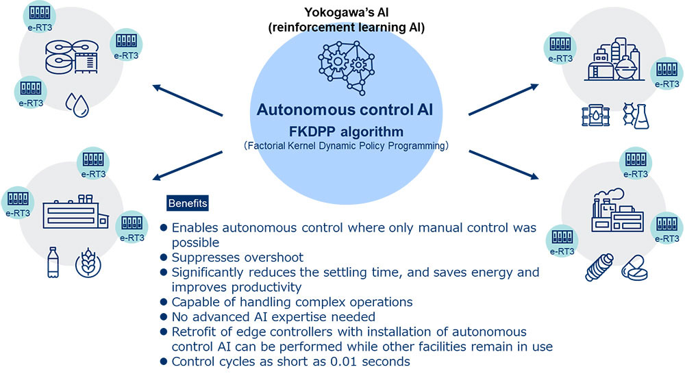 Autonomous AI Control Service for Edge Controllers
