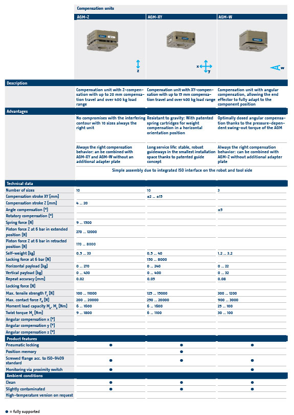 Schunk AGM Compensation Units Specifications