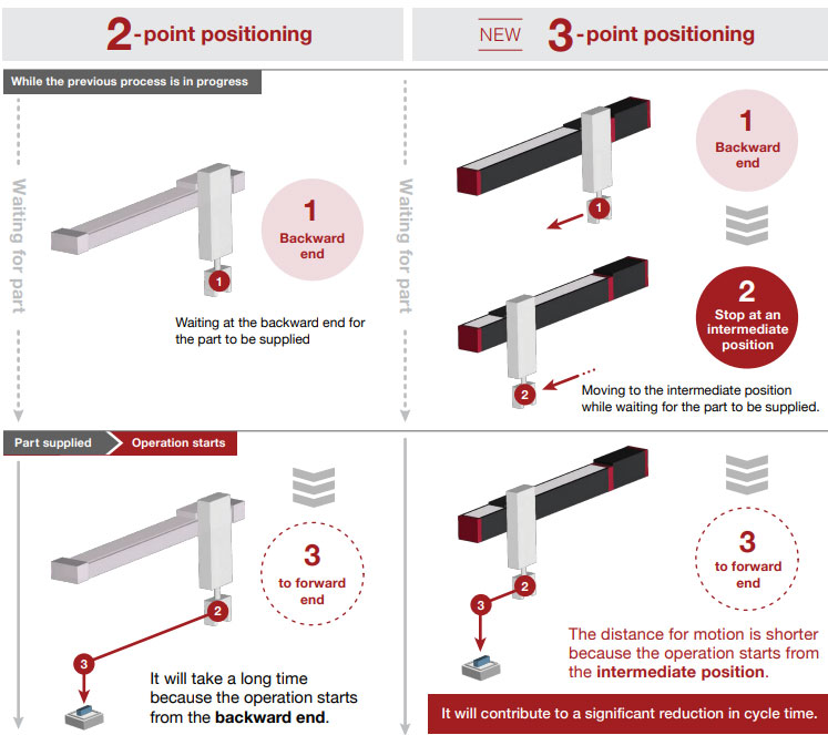 IAI EC Elecylinder 3-Position Mode Specification for Pick & Place Equipment Application Example